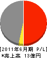 アキヤマ 損益計算書 2011年6月期