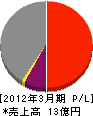 北日本重機 損益計算書 2012年3月期