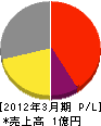 昭和電気工業 損益計算書 2012年3月期