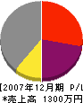 石坂元一 損益計算書 2007年12月期
