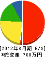 東九 貸借対照表 2012年6月期