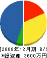 沢田屋建築 貸借対照表 2008年12月期