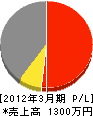 亜貴産業 損益計算書 2012年3月期