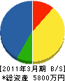 佐藤産業 貸借対照表 2011年3月期