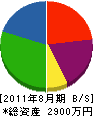 遠藤商事 貸借対照表 2011年8月期