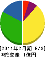 秦組 貸借対照表 2011年2月期
