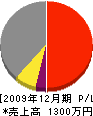 長田畳店 損益計算書 2009年12月期
