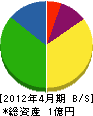 村川建設 貸借対照表 2012年4月期