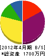 大塚塗装 貸借対照表 2012年4月期