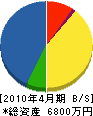 菊永建設 貸借対照表 2010年4月期