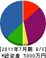 インテリア吉田商店 貸借対照表 2011年7月期