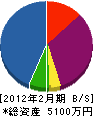 アイシン塗装 貸借対照表 2012年2月期