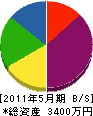 松本海事 貸借対照表 2011年5月期