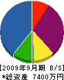 髙井造園 貸借対照表 2009年9月期