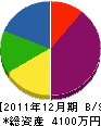 大田工ム店 貸借対照表 2011年12月期