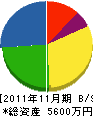 千原建設 貸借対照表 2011年11月期