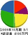 三沢住建 貸借対照表 2009年10月期