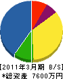 吉野清掃商事 貸借対照表 2011年3月期