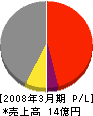 熊野舗道工業 損益計算書 2008年3月期