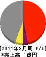 松井設備 損益計算書 2011年8月期