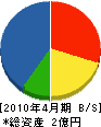 萩原工業 貸借対照表 2010年4月期