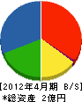 日本防火研究所 貸借対照表 2012年4月期