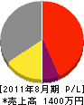 橋本電機 損益計算書 2011年8月期