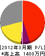 吉浦電機商会 損益計算書 2012年3月期
