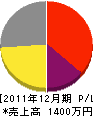 岩田設備工事店 損益計算書 2011年12月期
