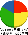 小倉南緑地 貸借対照表 2011年8月期