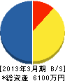 茨木市水道工事業（同） 貸借対照表 2013年3月期