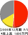 須田木工 損益計算書 2008年12月期