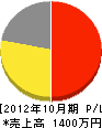 甲田造園 損益計算書 2012年10月期