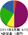 千代田興業 貸借対照表 2011年4月期