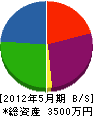 京浜 貸借対照表 2012年5月期