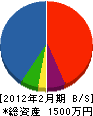 朝日塗装 貸借対照表 2012年2月期