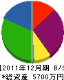 髙砂建設 貸借対照表 2011年12月期