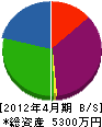 山崎興業 貸借対照表 2012年4月期