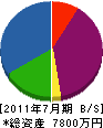 西田興業 貸借対照表 2011年7月期
