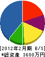 高勇 貸借対照表 2012年2月期