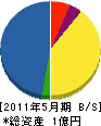 江崎道路 貸借対照表 2011年5月期