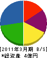 宮昌工業 貸借対照表 2011年3月期