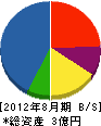 吉田建設 貸借対照表 2012年8月期