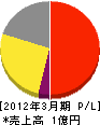 壽総合建設 損益計算書 2012年3月期