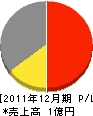 金沢開発 損益計算書 2011年12月期