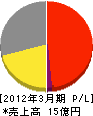 久保田セメント工業 損益計算書 2012年3月期