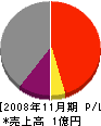 東亜建設 損益計算書 2008年11月期
