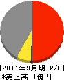 小林ポンプ防災 損益計算書 2011年9月期