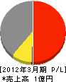 田部晃業 損益計算書 2012年3月期