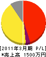 日本サービスセンター 損益計算書 2011年3月期